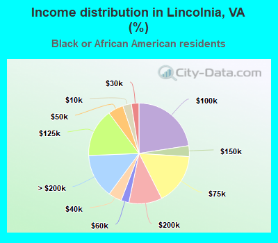 Income distribution in Lincolnia, VA (%)