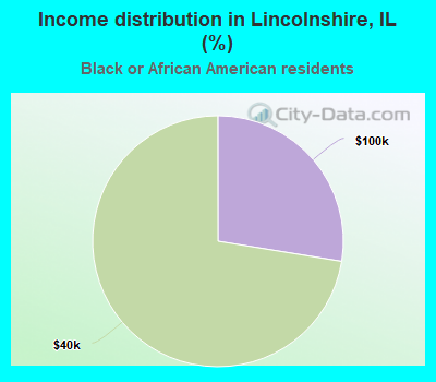 Income distribution in Lincolnshire, IL (%)