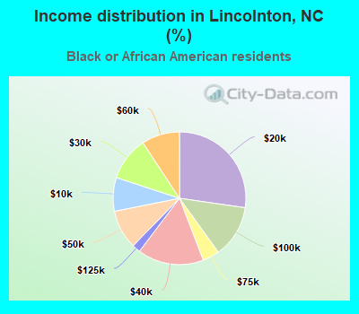 Income distribution in Lincolnton, NC (%)