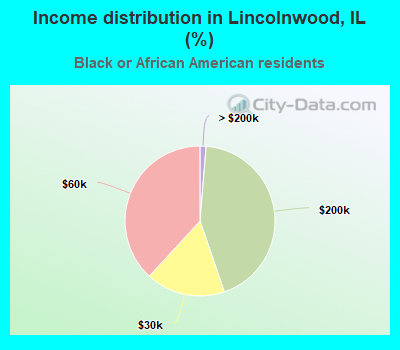 Income distribution in Lincolnwood, IL (%)
