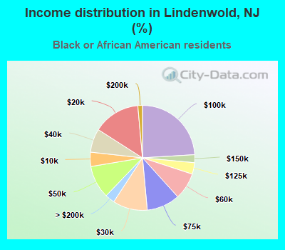 Income distribution in Lindenwold, NJ (%)