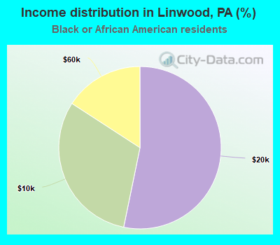 Income distribution in Linwood, PA (%)