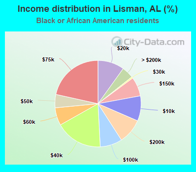 Income distribution in Lisman, AL (%)