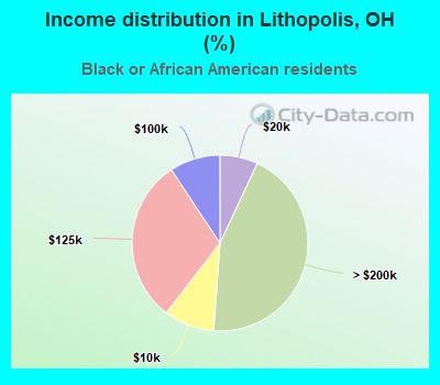 Income distribution in Lithopolis, OH (%)