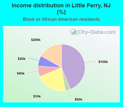 Income distribution in Little Ferry, NJ (%)