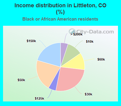 Income distribution in Littleton, CO (%)