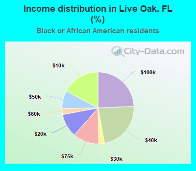 Income distribution in Live Oak, FL (%)