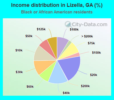 Income distribution in Lizella, GA (%)