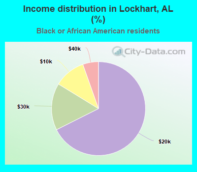Income distribution in Lockhart, AL (%)