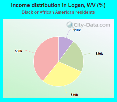 Income distribution in Logan, WV (%)