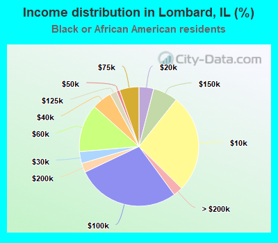 Income distribution in Lombard, IL (%)