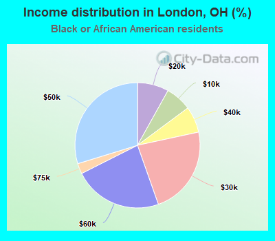 Income distribution in London, OH (%)