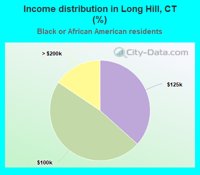 Income distribution in Long Hill, CT (%)