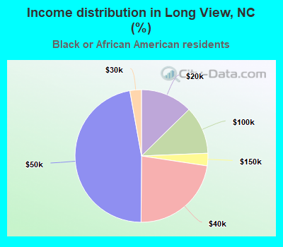 Income distribution in Long View, NC (%)