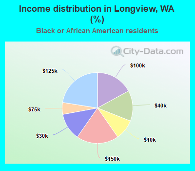 Income distribution in Longview, WA (%)