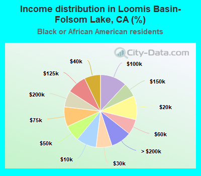 Income distribution in Loomis Basin-Folsom Lake, CA (%)