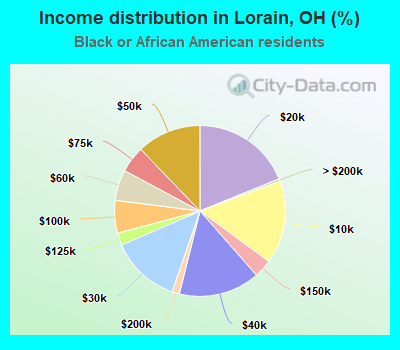 Income distribution in Lorain, OH (%)