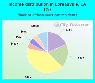 Income distribution in Loreauville, LA (%)