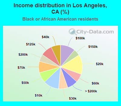 Income distribution in Los Angeles, CA (%)