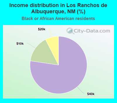 Income distribution in Los Ranchos de Albuquerque, NM (%)