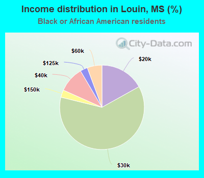 Income distribution in Louin, MS (%)