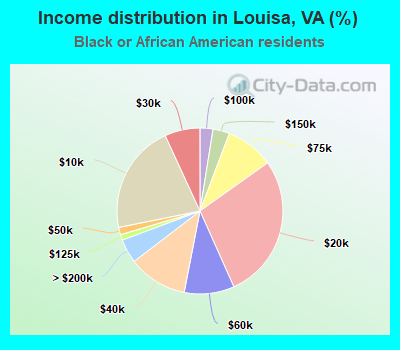 Income distribution in Louisa, VA (%)