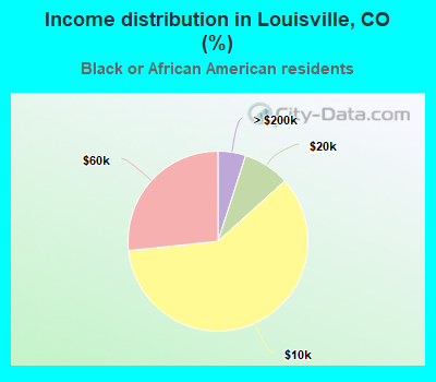 Income distribution in Louisville, CO (%)