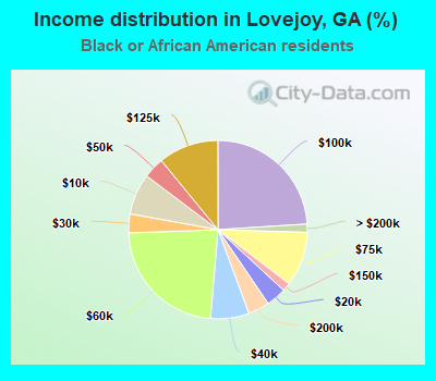 Income distribution in Lovejoy, GA (%)