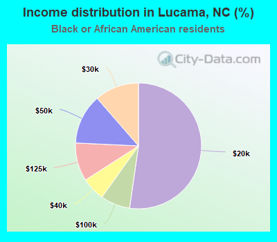 Income distribution in Lucama, NC (%)