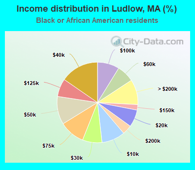 Income distribution in Ludlow, MA (%)