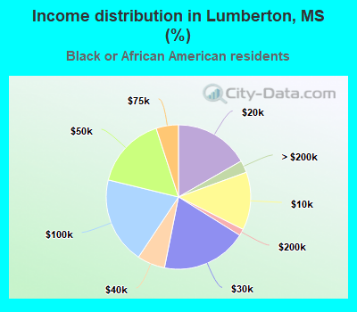 Income distribution in Lumberton, MS (%)
