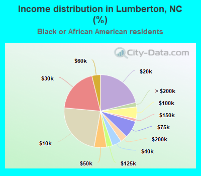 Income distribution in Lumberton, NC (%)