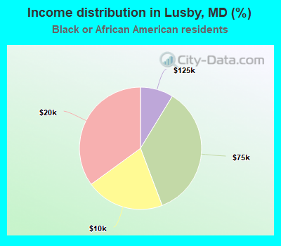 Income distribution in Lusby, MD (%)