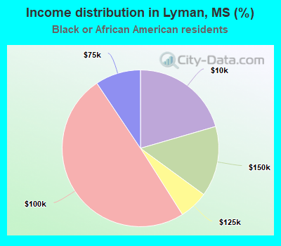 Income distribution in Lyman, MS (%)