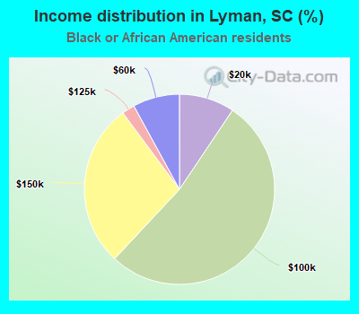 Income distribution in Lyman, SC (%)