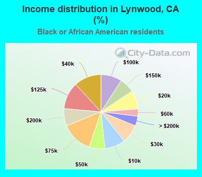 Income distribution in Lynwood, CA (%)