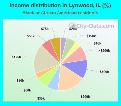 Income distribution in Lynwood, IL (%)