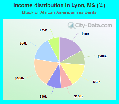 Income distribution in Lyon, MS (%)