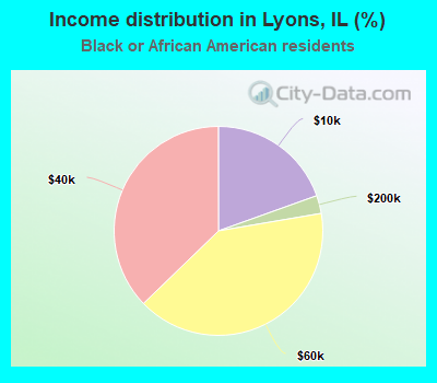 Income distribution in Lyons, IL (%)