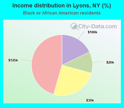 Income distribution in Lyons, NY (%)