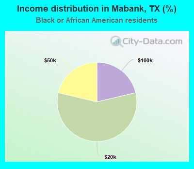 Income distribution in Mabank, TX (%)