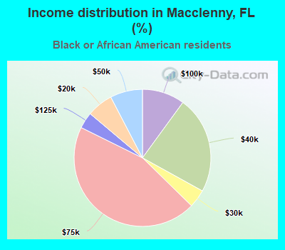 Income distribution in Macclenny, FL (%)