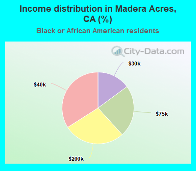 Income distribution in Madera Acres, CA (%)