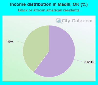 Income distribution in Madill, OK (%)