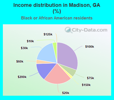 Income distribution in Madison, GA (%)