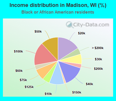 Income distribution in Madison, WI (%)