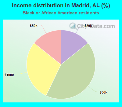 Income distribution in Madrid, AL (%)