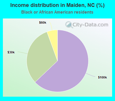 Income distribution in Maiden, NC (%)