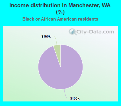 Income distribution in Manchester, WA (%)