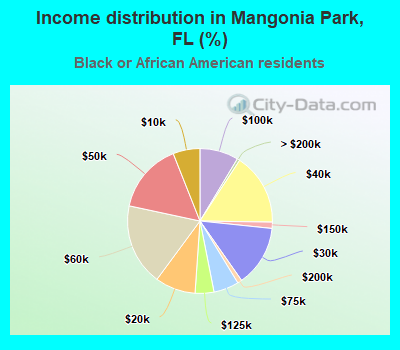 Income distribution in Mangonia Park, FL (%)